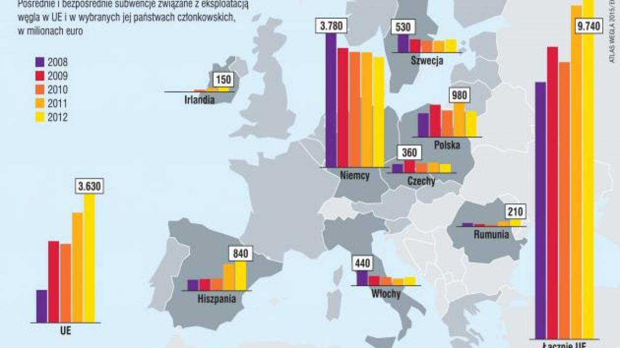 Subwencje związane z eksploatacją węgla w UE w milionach euro.  